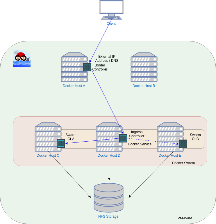 Docker Environment