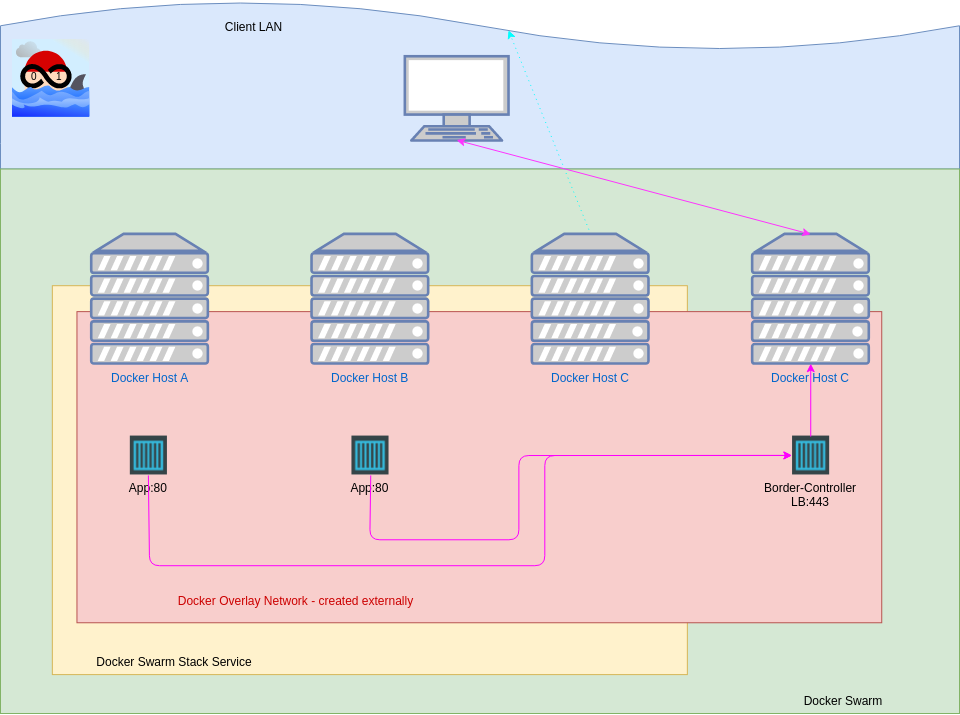 Border-Controller-Overview